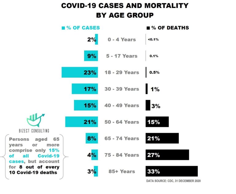 Understanding age-related risks