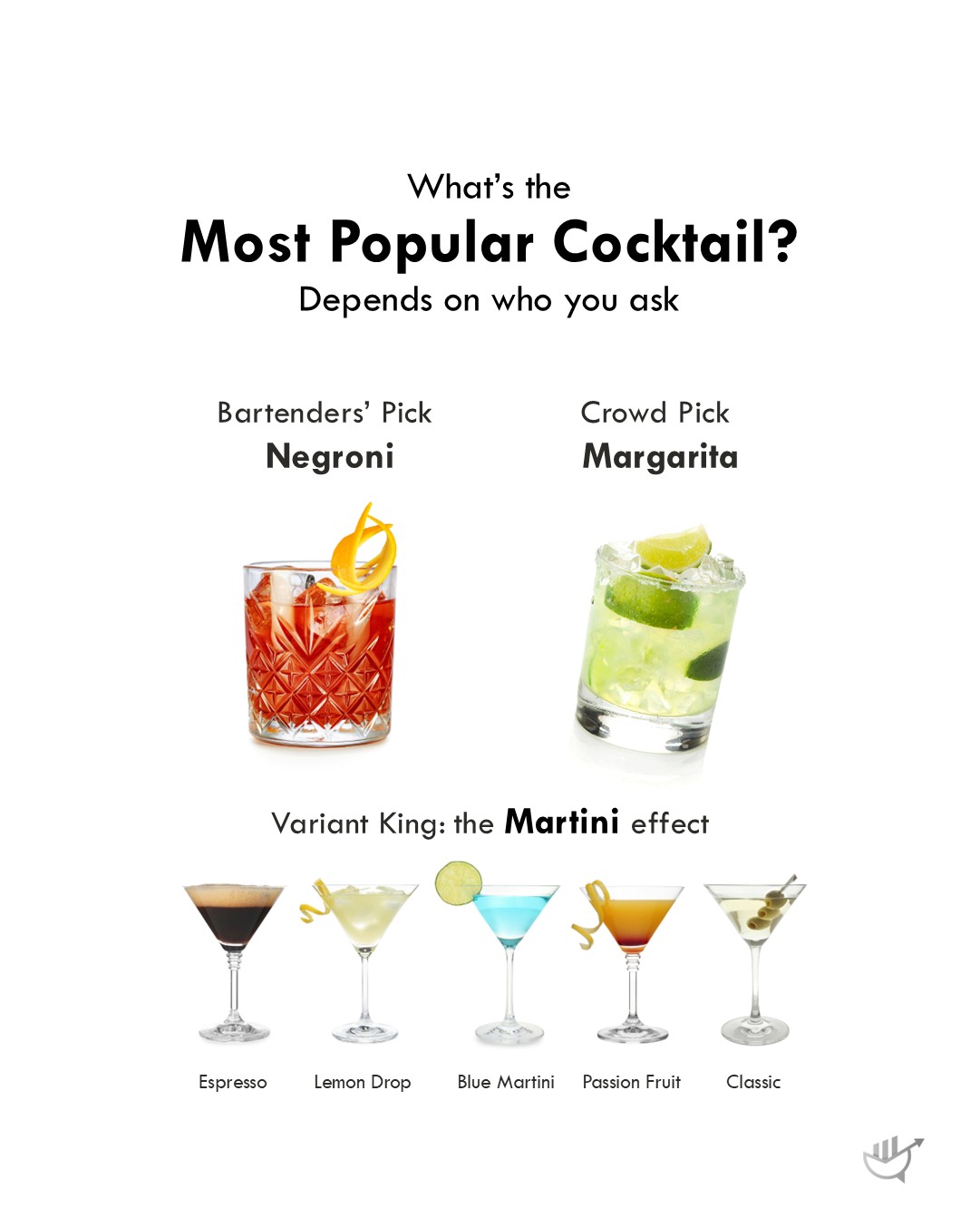 Graphic, “What’s the most popular cocktail? Depends on who you ask”: the bartenders’ pick is the Negroni, the crowd pick is the Margarita, and the Martini is the variant king, from espresso and lemon drop to blue, passion fruit and classic.