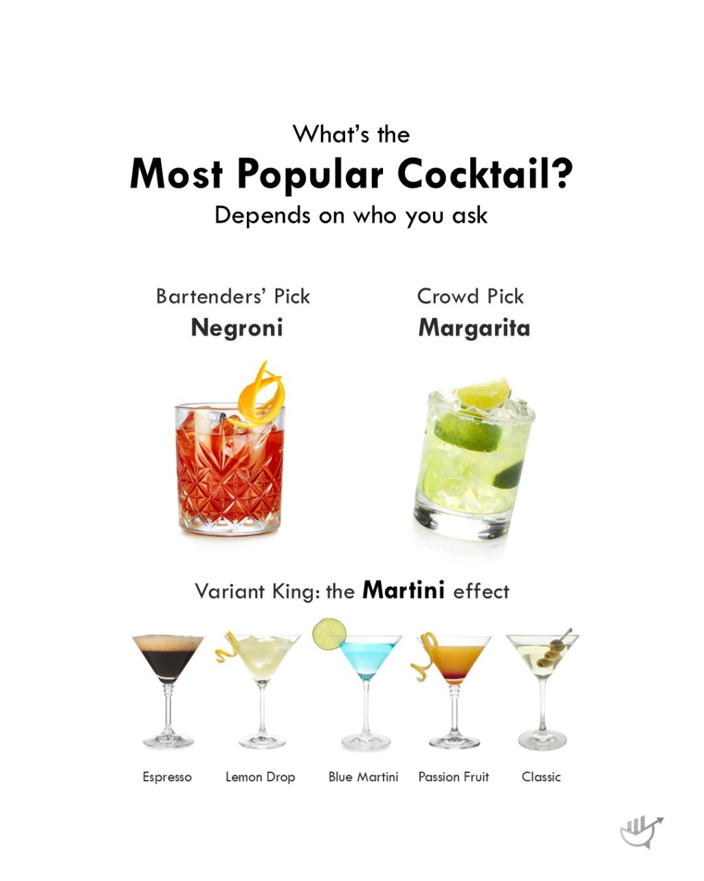 Graphic, “What’s the most popular cocktail? Depends on who you ask”: the bartenders’ pick is the Negroni, the crowd pick is the Margarita, and the Martini is the variant king, from espresso and lemon drop to blue, passion fruit and classic.