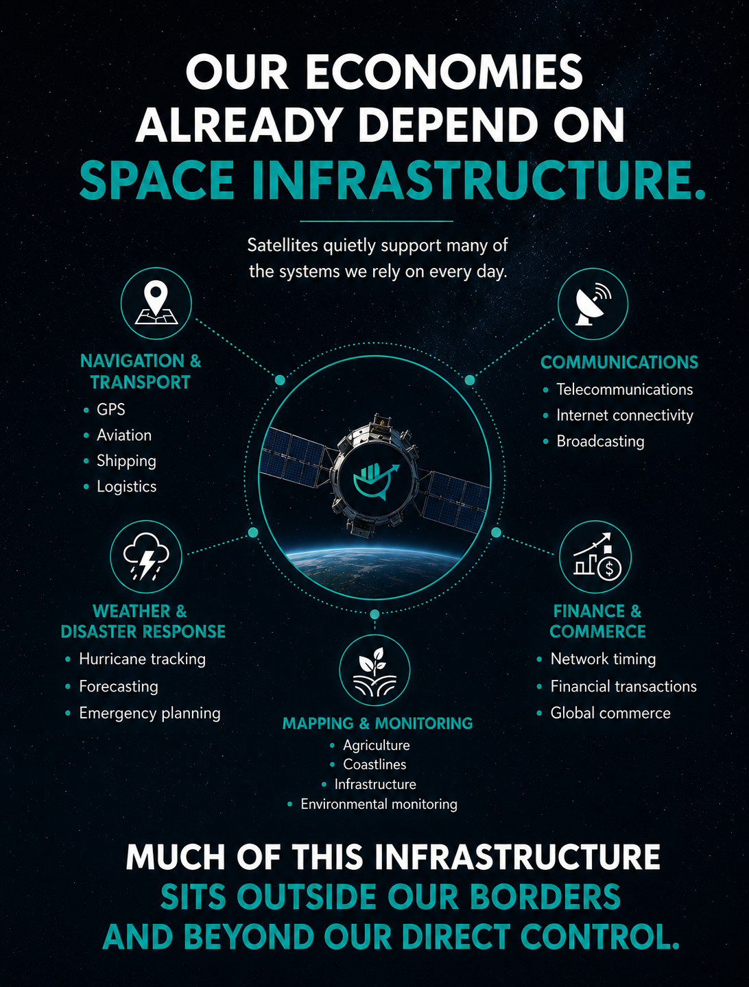 Infographic: our economies already depend on space infrastructure, with satellites supporting navigation and transport, communications, weather and disaster response, mapping and monitoring, and finance and commerce. Much of this infrastructure sits outside our borders and beyond our direct control.