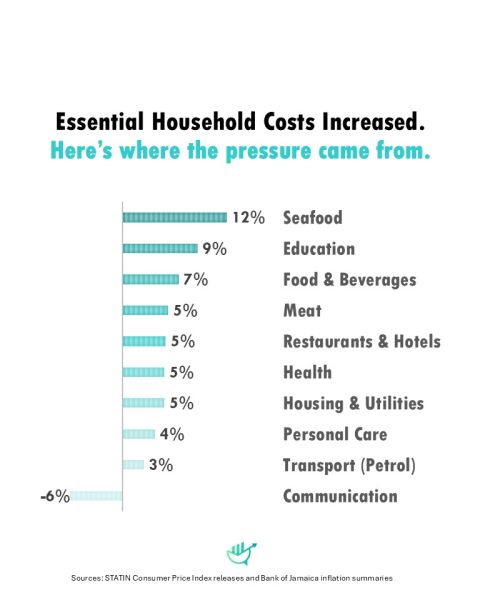 Bar chart of price increases by category: seafood 12%, education 9%, food and beverages 7%, meat, restaurants and hotels, health, and housing and utilities 5% each, personal care 4% and transport (petrol) 3%, while communication fell 6%.