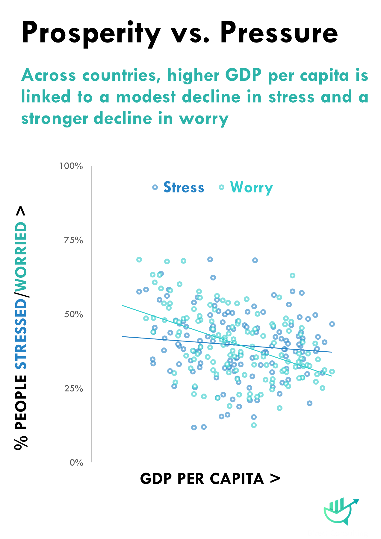 Scatter chart, “Prosperity vs. Pressure”: across countries, the share of people reporting stress falls only slightly as GDP per capita rises, while the share reporting worry falls more steeply.