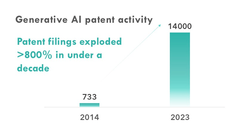 Bar chart of generative AI patent activity: filings rose from 733 in 2014 to 14,000 in 2023, which the chart describes as an increase of more than 800% in under a decade.