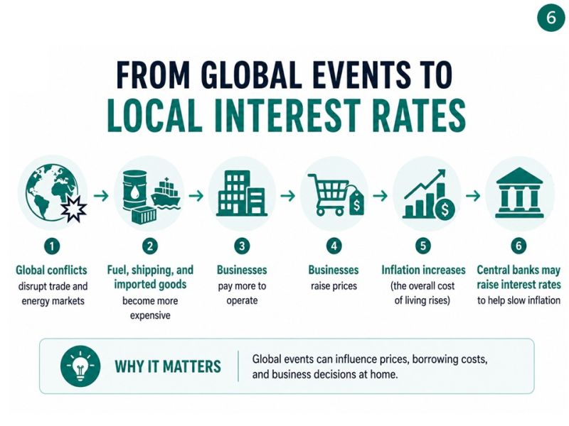 Six-step flow from global events to local interest rates: conflicts disrupt trade and energy markets, fuel, shipping and imports cost more, businesses pay more and raise prices, inflation increases and central banks may raise rates.