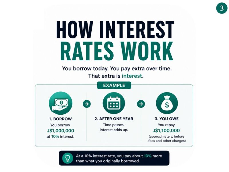 Slide titled “How interest rates work”: you borrow today and pay extra over time. Borrowing J$1,000,000 at 10% interest means repaying about J$1,100,000 after one year, before fees and other charges.