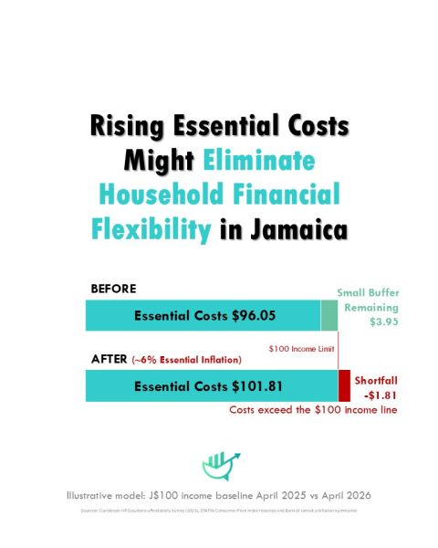 Illustrative model, “Rising essential costs might eliminate household financial flexibility in Jamaica”: on a J$100 income, essential costs of $96.05 left a $3.95 buffer in April 2025, but after about 6% essential inflation they reach $101.81 in April 2026, a $1.81 shortfall.
