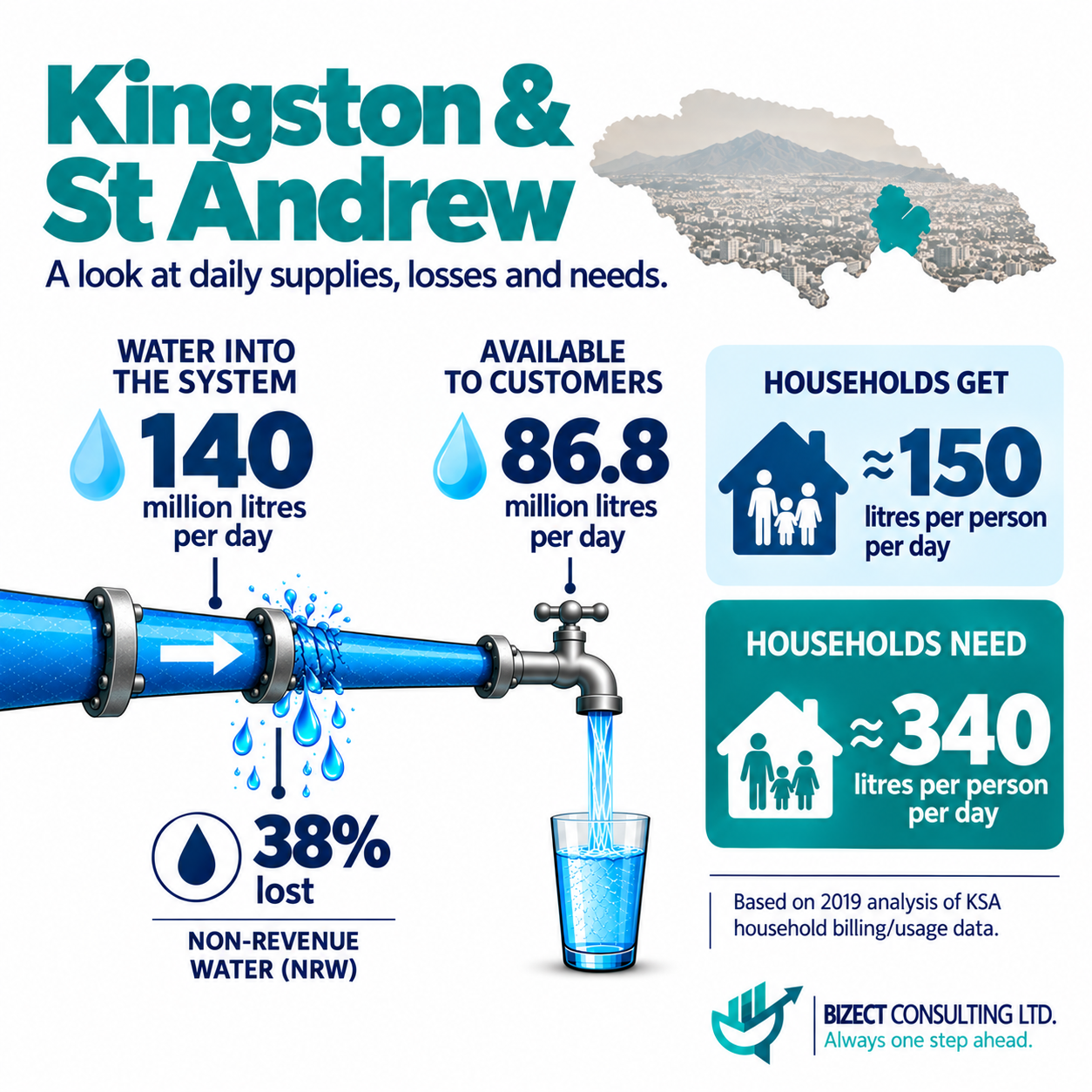 Infographic for Kingston and St Andrew: 140 million litres a day enter the water system, 38% is lost as non-revenue water and 86.8 million litres reach customers. Households get about 150 litres per person per day but need about 340.