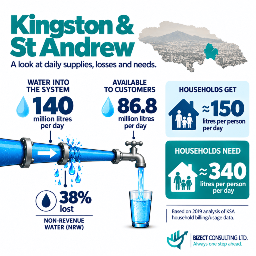 Infographic for Kingston and St Andrew: 140 million litres a day enter the water system, 38% is lost as non-revenue water and 86.8 million litres reach customers. Households get about 150 litres per person per day but need about 340.