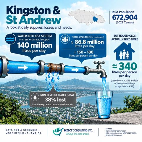 Infographic for Kingston and St Andrew (population 672,904): about 140 million litres a day enter the system, 38% is lost as non-revenue water and about 86.8 million litres (150–180 litres per person) reach customers. Households need about 340 litres per person per day, based on 2019 billing/usage data.
