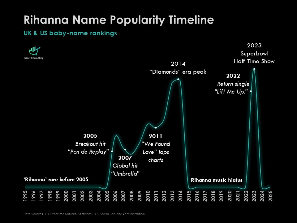 Line chart of the name Rihanna in UK and US baby-name rankings, 1995–2025: rare before 2005, it rises with her breakout hits to a peak in the 2014 “Diamonds” era and drops during her music hiatus. It climbs again after her 2022 return single “Lift Me Up” to its highest point in 2023, the year of her Super Bowl half-time show.