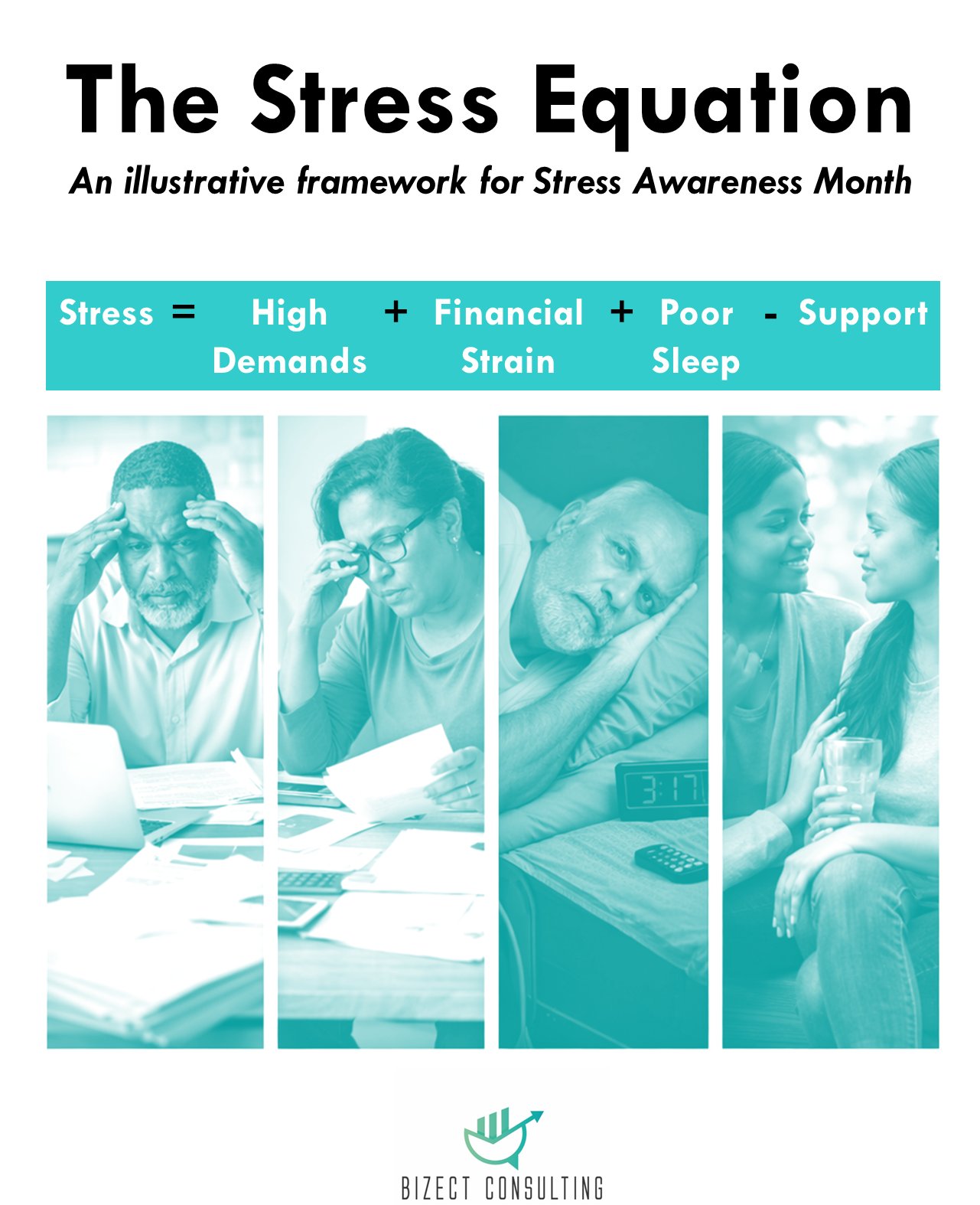The Stress Equation, an illustrative framework: Stress = High Demands + Financial Strain + Poor Sleep − Support, shown with photos of a man overwhelmed at his desk, a woman reviewing bills, a man lying awake at 3:17 and two friends talking.