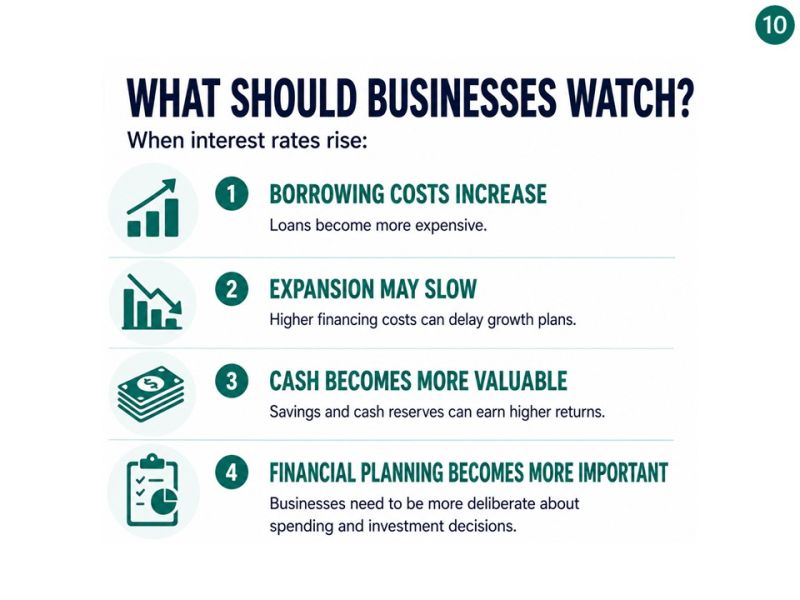 Slide titled “What should businesses watch?”: when interest rates rise, borrowing costs increase, expansion may slow, cash becomes more valuable and financial planning becomes more important.
