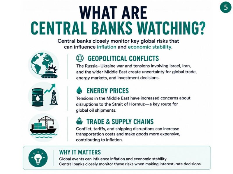 Slide titled “What are central banks watching?”: geopolitical conflicts, energy prices including possible disruption to the Strait of Hormuz, and trade and supply-chain disruptions. Global events can influence inflation and economic stability.