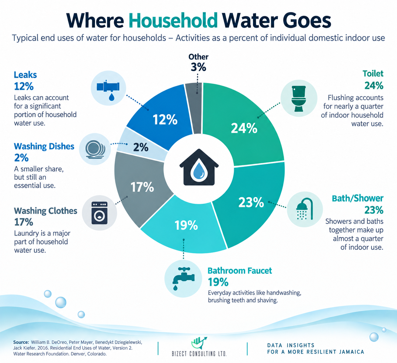 Donut chart of typical indoor household water use: toilet 24%, bath and shower 23%, bathroom faucet 19%, washing clothes 17%, leaks 12%, washing dishes 2% and other 3%.