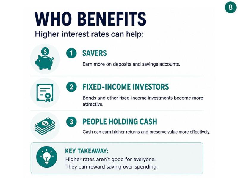 Slide titled “Who benefits”: higher interest rates can help savers, fixed-income investors and people holding cash. Key takeaway: higher rates aren’t good for everyone, but they can reward saving over spending.