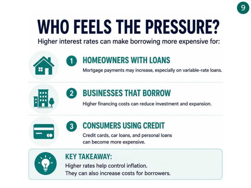 Slide titled “Who feels the pressure?”: higher rates can make borrowing more expensive for homeowners with loans, businesses that borrow and consumers using credit. They help control inflation but can raise costs for borrowers.