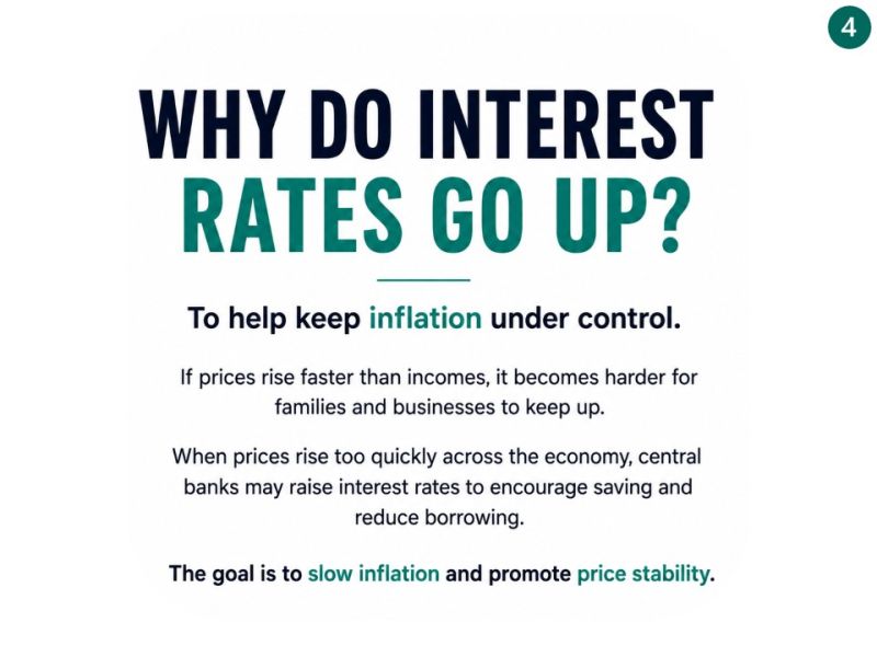 Slide titled “Why do interest rates go up?”: to help keep inflation under control. When prices rise too quickly, central banks may raise rates to encourage saving and reduce borrowing, aiming to slow inflation and promote price stability.